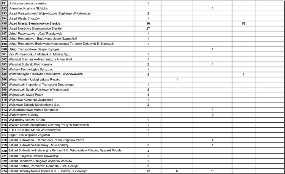 Usługi Remontowo Budowlane Konserwacja Terenów Zielonych E. Staniczek 1 500. Usługi Transportowe Berger Krystyna 1 501. Vas W. Czarnooki,J. Michalik,S. Mikłasz Sp.J. 1 502.