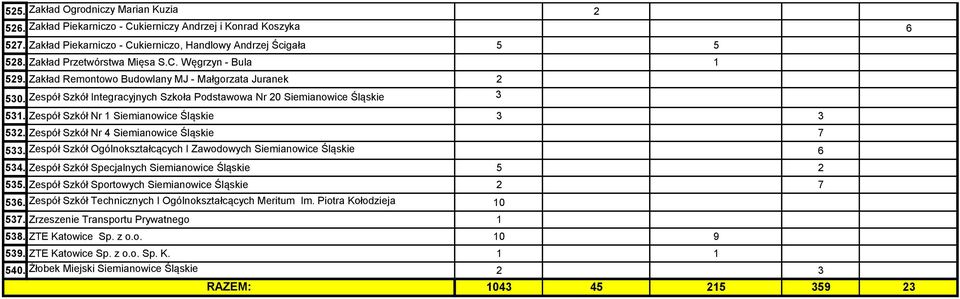 Zespół Szkół Nr 1 Siemianowice Śląskie 3 3 532. Zespół Szkół Nr 4 Siemianowice Śląskie 7 533. Zespół Szkół Ogólnokształcących I Zawodowych Siemianowice Śląskie 6 534.