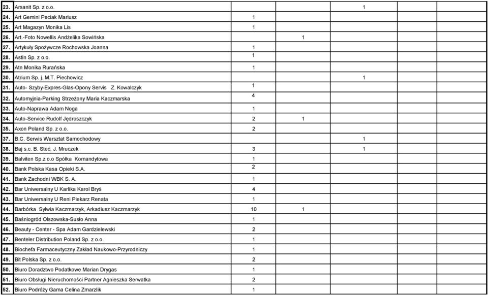 Auto-Service Rudolf Jędroszczyk 2 1 35. Axon Poland Sp. z o.o. 2 37. B.C. Serwis Warsztat Samochodowy 1 38. Baj s.c. B. Steć, J. Mruczek 3 1 39. Balviten Sp.z o.o Spółka Komandytowa 1 40.