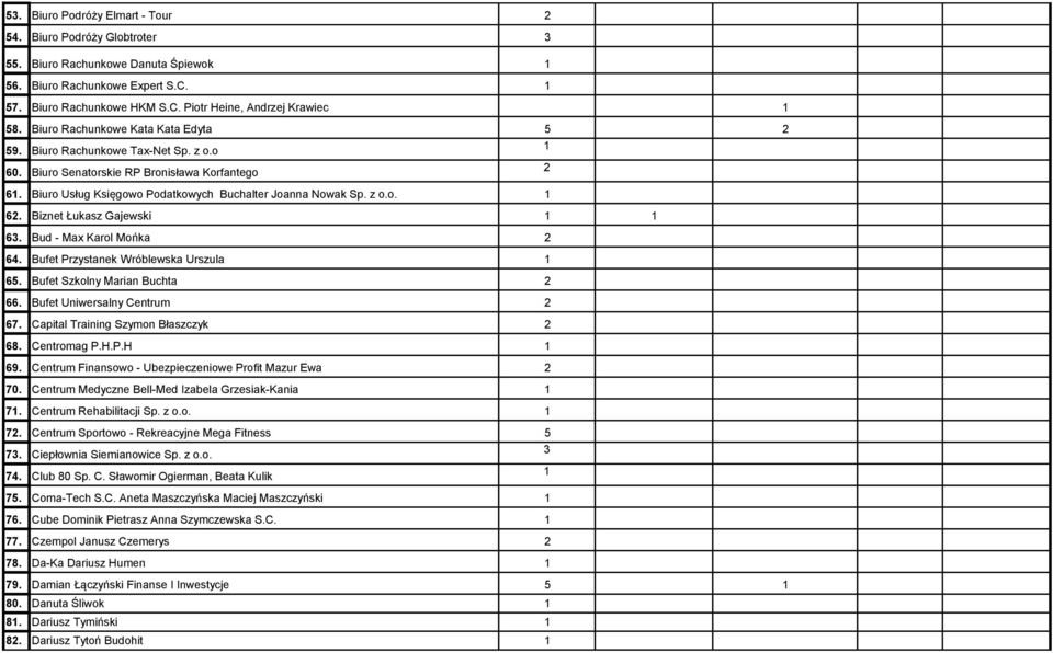 Biznet Łukasz Gajewski 1 1 63. Bud - Max Karol Mońka 2 64. Bufet Przystanek Wróblewska Urszula 1 65. Bufet Szkolny Marian Buchta 2 66. Bufet Uniwersalny Centrum 2 67.