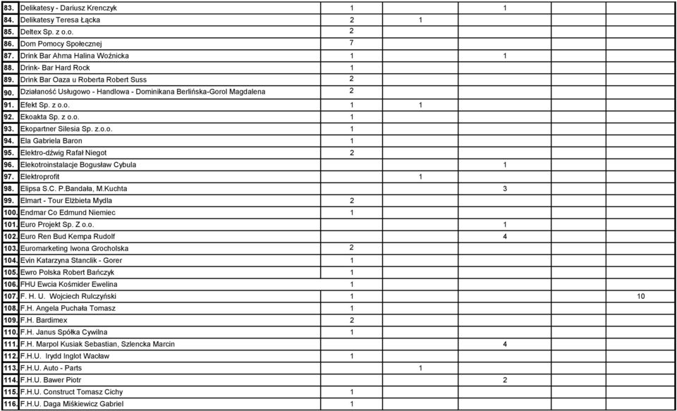 Ela Gabriela Baron 1 95. Elektro-dźwig Rafał Niegot 2 96. Elekotroinstalacje Bogusław Cybula 1 97. Elektroprofit 1 98. Elipsa S.C. P.Bandała, M.Kuchta 3 99. Elmart - Tour Elżbieta Mydla 2 100.