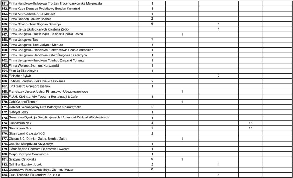 Firma Usługowa Toni Jedynak Mariusz 4 160. Firma Usługowo- Handlowa Elektroserwis Czapla Arkadiusz 1 161. Firma Usługowo- Handlowa Katex Świgoniak Katarzyna 1 162.