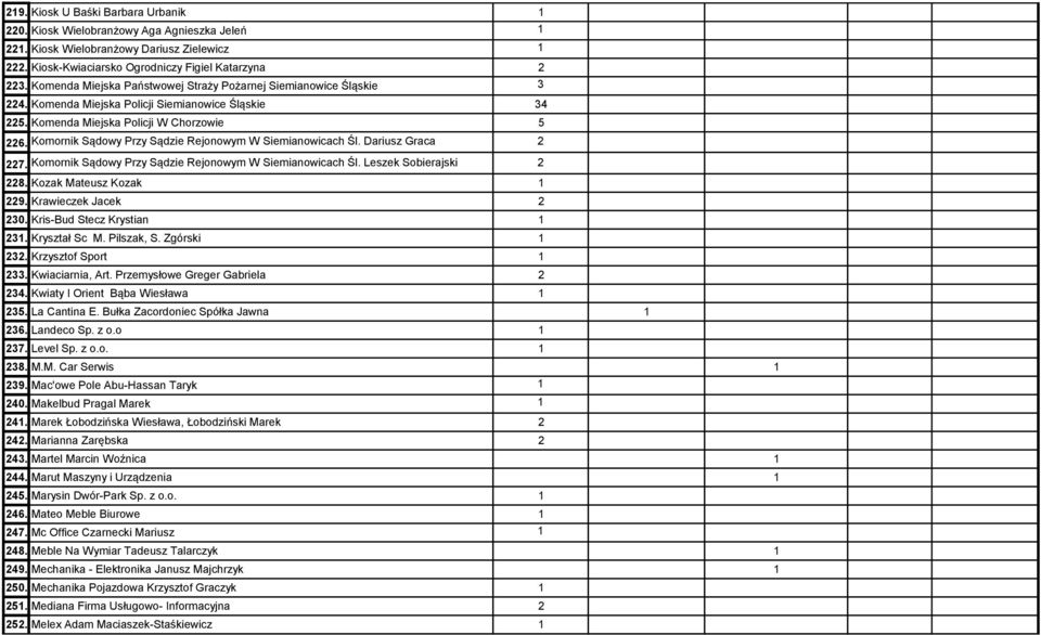 Komornik Sądowy Przy Sądzie Rejonowym W Siemianowicach Śl. Dariusz Graca 2 227. Komornik Sądowy Przy Sądzie Rejonowym W Siemianowicach Śl. Leszek Sobierajski 2 228. Kozak Mateusz Kozak 1 229.