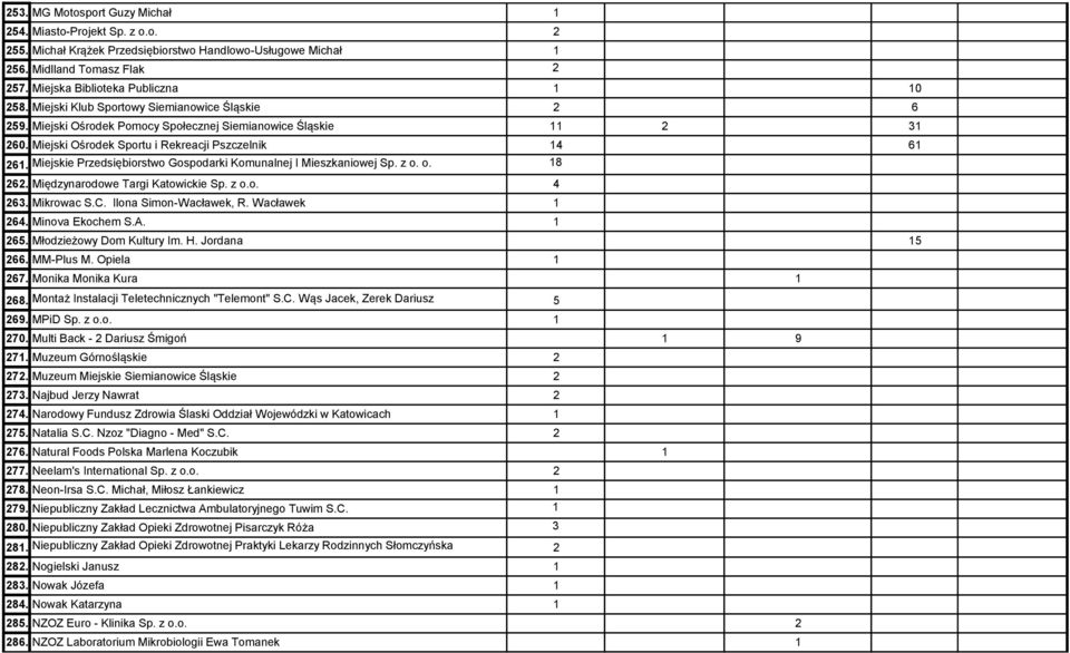 Miejskie Przedsiębiorstwo Gospodarki Komunalnej I Mieszkaniowej Sp. z o. o. 18 262. Międzynarodowe Targi Katowickie Sp. z o.o. 4 263. Mikrowac S.C. Ilona Simon-Wacławek, R. Wacławek 1 264.