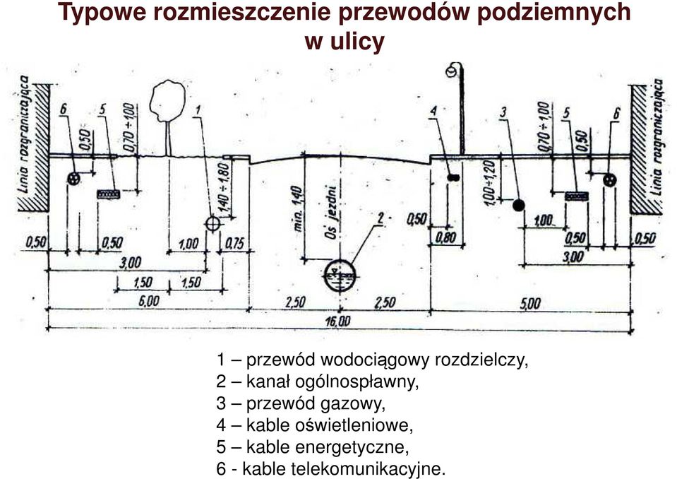 ogólnospławny, 3 przewód gazowy, 4 kable