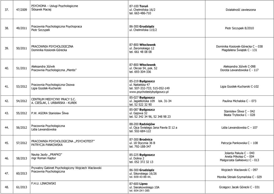 51/2011 Aleksandra Jóźwik Mentis ul. Okrzei 54, pok. 52 tel. 693-304-336 Aleksandra Jóźwik C-098 Dorota Lewandowska C - 117 41. 53/2012 42.