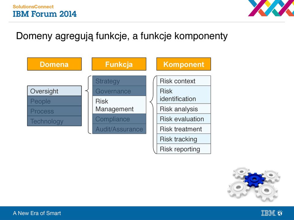 Compliance" Audit/Assurance" Komponent Risk context" Risk identification!