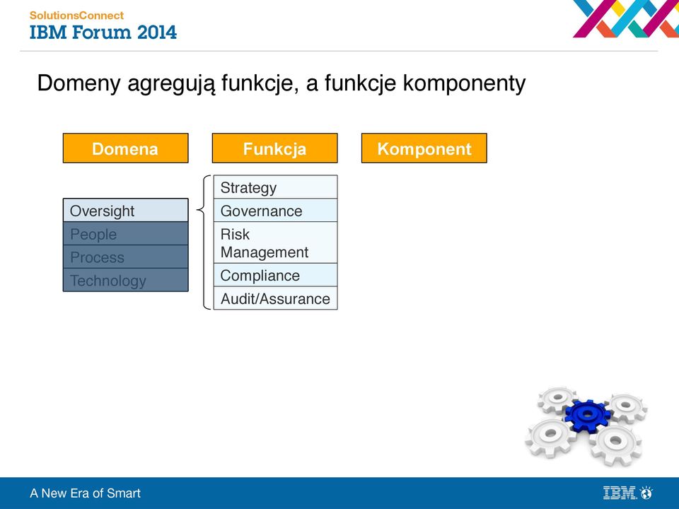 Process" Technology" Funkcja Strategy"