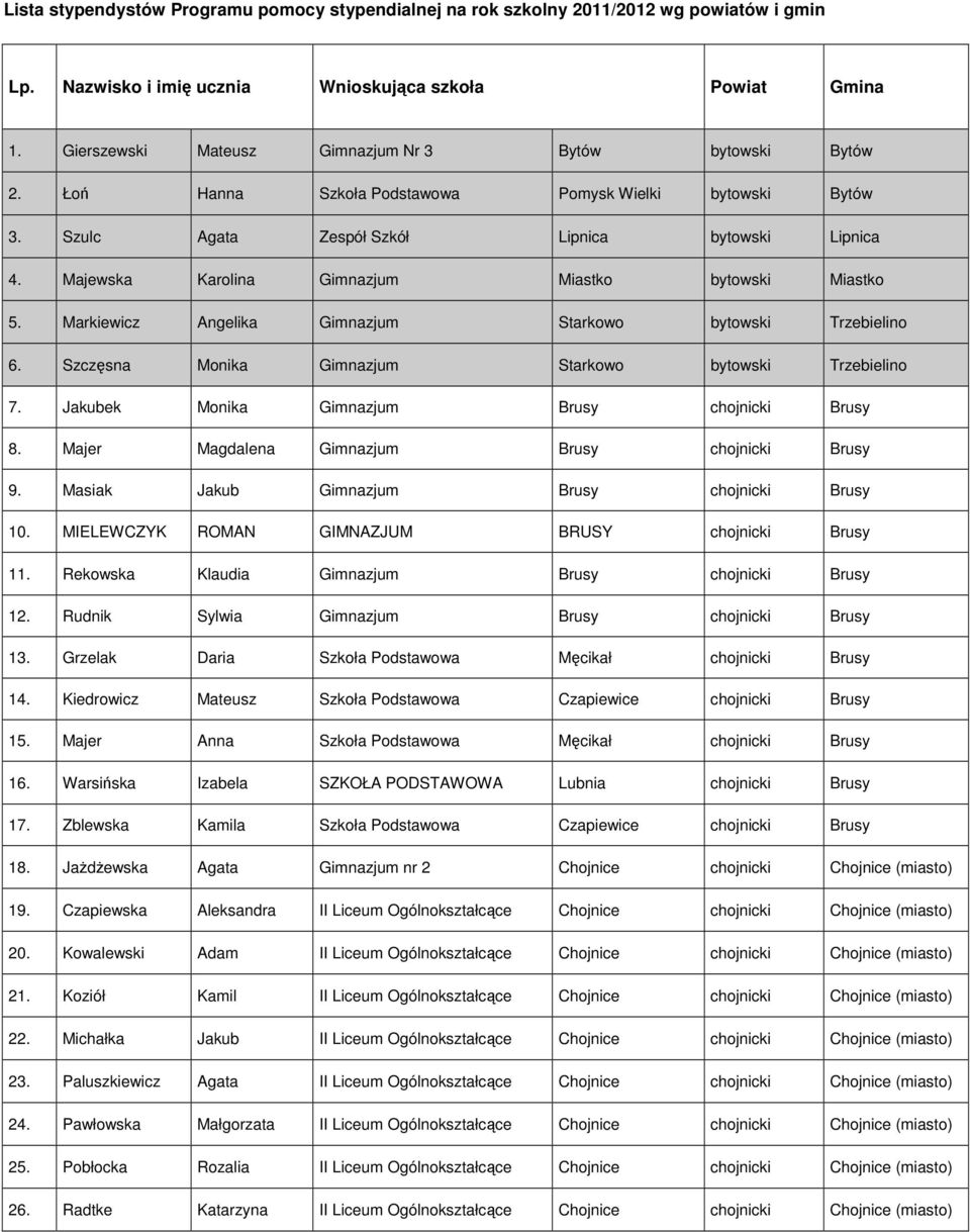 Majewska Karolina Gimnazjum Miastko bytowski Miastko 5. Markiewicz Angelika Gimnazjum Starkowo bytowski Trzebielino 6. Szczęsna Monika Gimnazjum Starkowo bytowski Trzebielino 7.