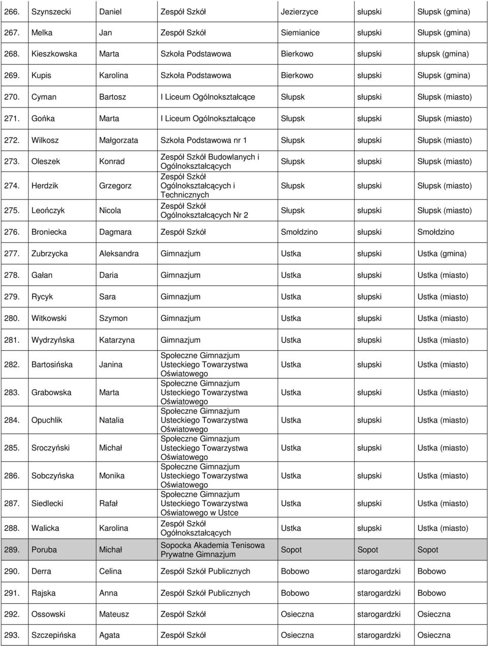 Wilkosz Małgorzata Szkoła Podstawowa nr 1 Słupsk słupski Słupsk 273. Oleszek Konrad 274. Herdzik Grzegorz 275.