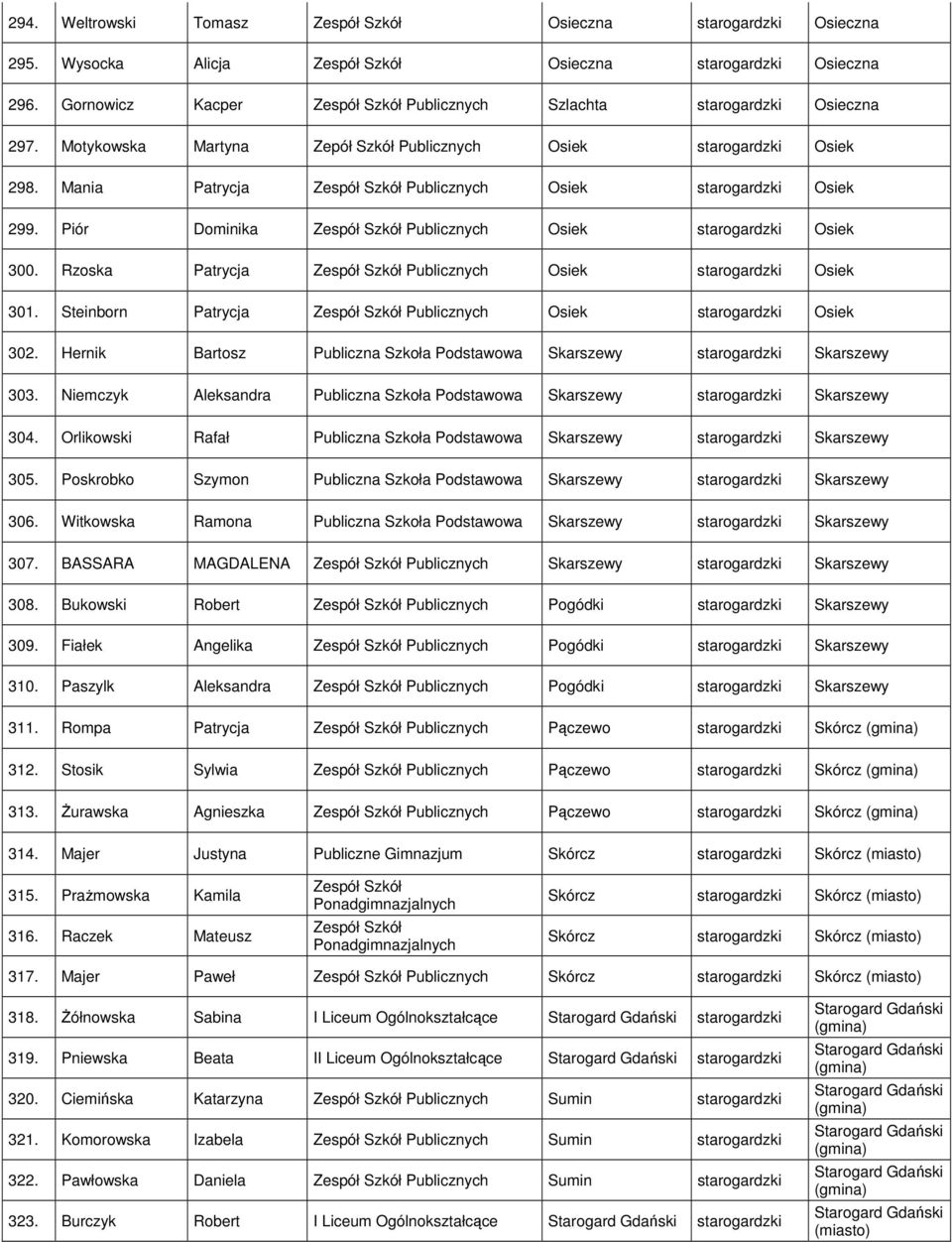 Rzoska Patrycja Publicznych Osiek starogardzki Osiek 301. Steinborn Patrycja Publicznych Osiek starogardzki Osiek 302. Hernik Bartosz Publiczna Szkoła Podstawowa Skarszewy starogardzki Skarszewy 303.