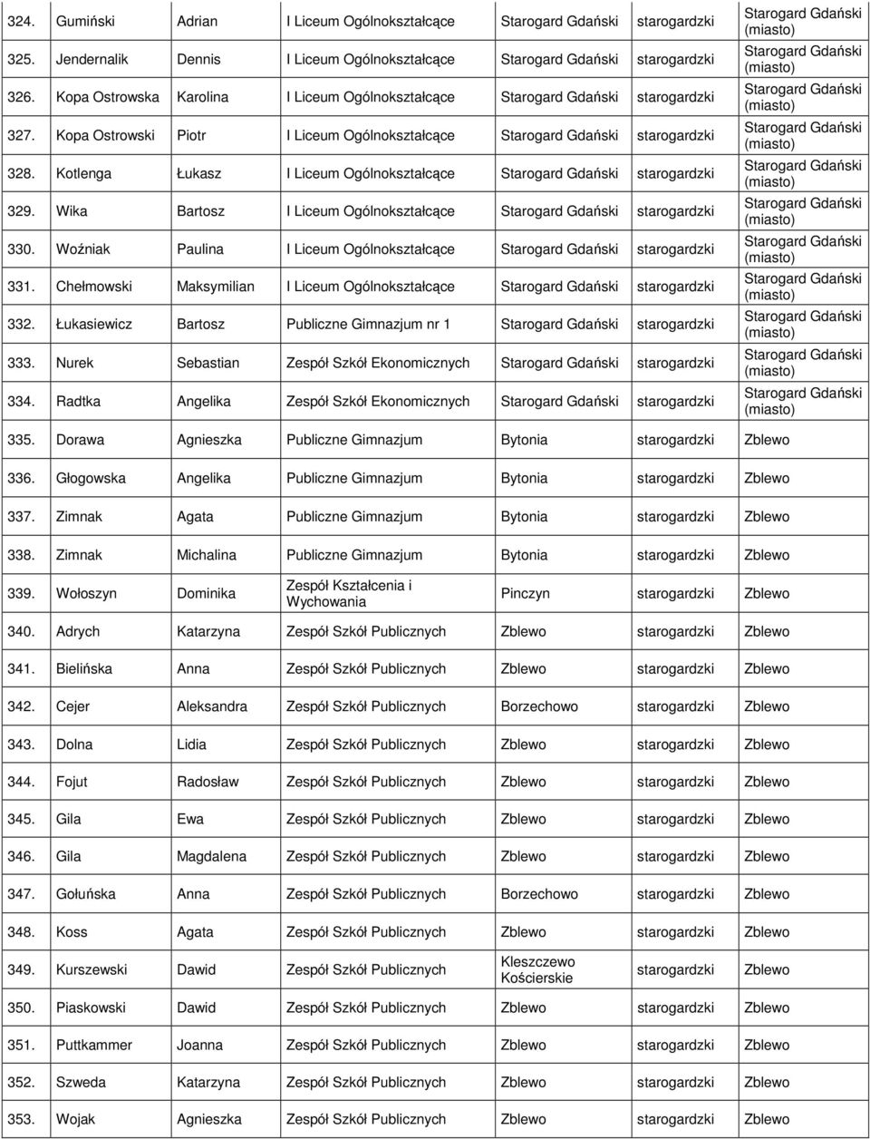 Woźniak Paulina I Liceum Ogólnokształcące starogardzki 331. Chełmowski Maksymilian I Liceum Ogólnokształcące starogardzki 332. Łukasiewicz Bartosz Publiczne Gimnazjum nr 1 starogardzki 333.