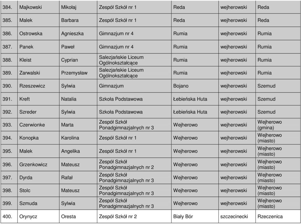 Zarwalski Przemysław Salezjańskie Liceum Ogólnokształcące Salezjańskie Liceum Ogólnokształcące Rumia wejherowski Rumia Rumia wejherowski Rumia 390.