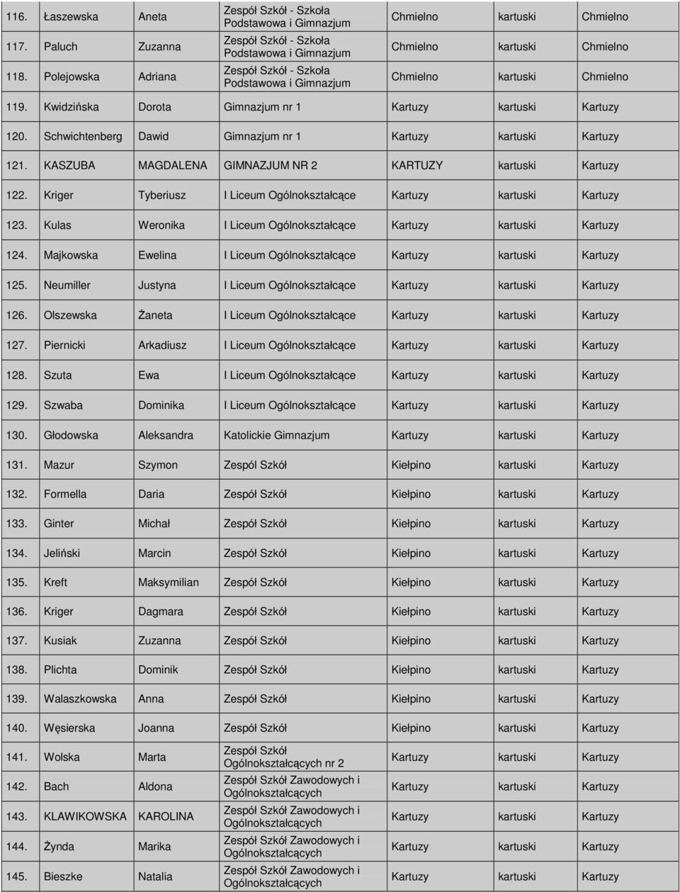 Kwidzińska Dorota Gimnazjum nr 1 Kartuzy kartuski Kartuzy 120. Schwichtenberg Dawid Gimnazjum nr 1 Kartuzy kartuski Kartuzy 121. KASZUBA MAGDALENA GIMNAZJUM NR 2 KARTUZY kartuski Kartuzy 122.