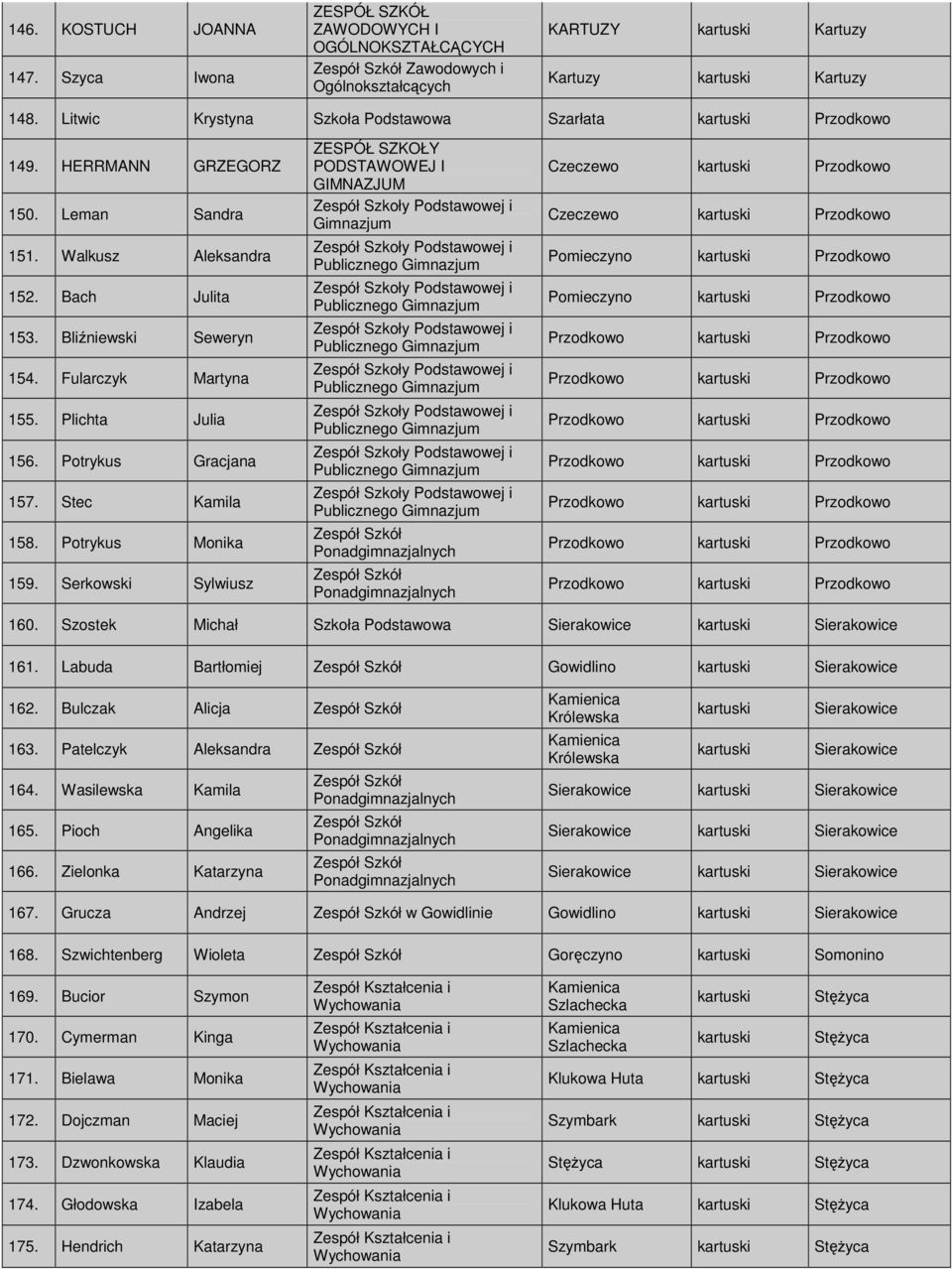 Plichta Julia 156. Potrykus Gracjana 157. Stec Kamila 158. Potrykus Monika 159.