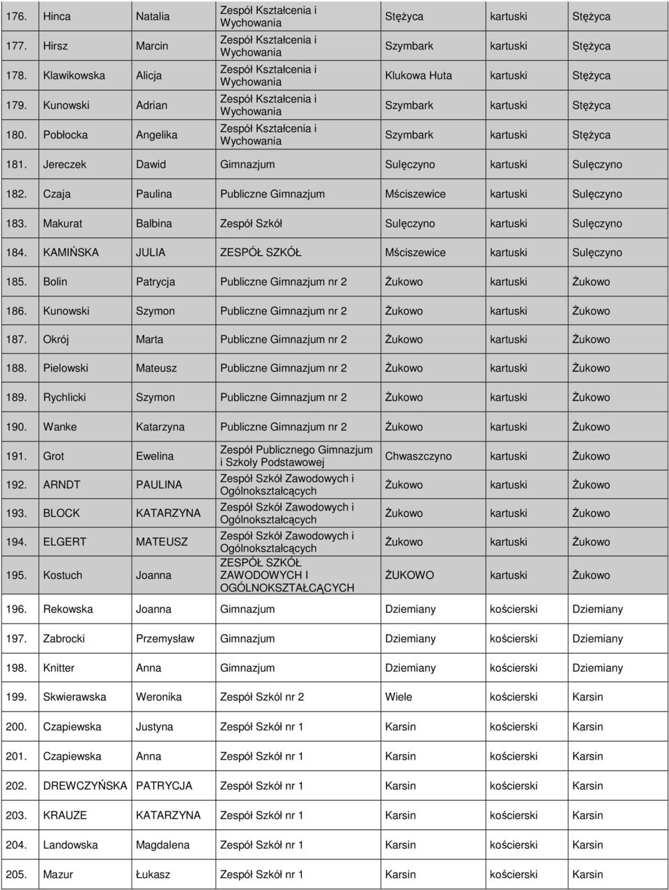 Jereczek Dawid Gimnazjum Sulęczyno kartuski Sulęczyno 182. Czaja Paulina Publiczne Gimnazjum Mściszewice kartuski Sulęczyno 183. Makurat Balbina Sulęczyno kartuski Sulęczyno 184.