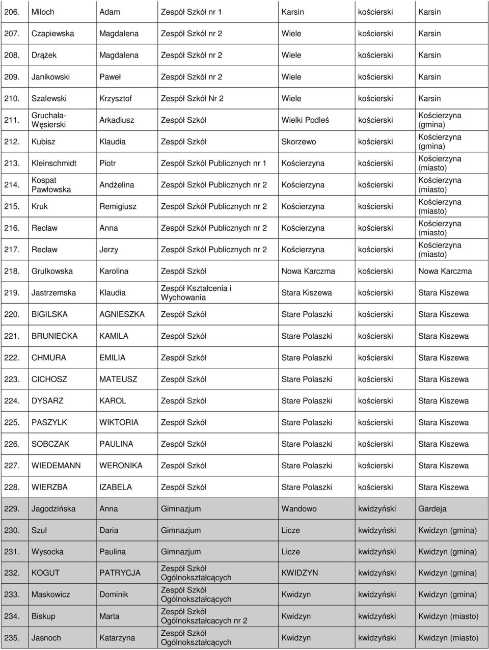 Kubisz Klaudia Skorzewo kościerski 213. Kleinschmidt Piotr Publicznych nr 1 Kościerzyna kościerski 214. Kospat Pawłowska AndŜelina Publicznych nr 2 Kościerzyna kościerski 215.