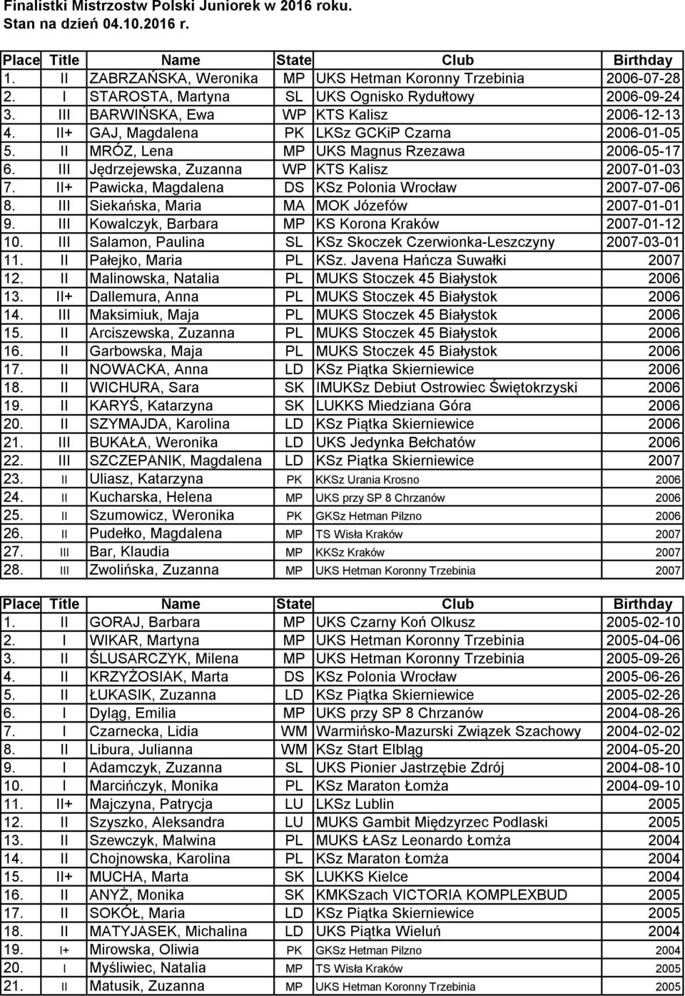 II MRÓZ, Lena MP UKS Magnus Rzezawa 2006-05-17 6. III Jędrzejewska, Zuzanna WP KTS Kalisz 2007-01-03 7. II+ Pawicka, Magdalena DS KSz Polonia Wrocław 2007-07-06 8.