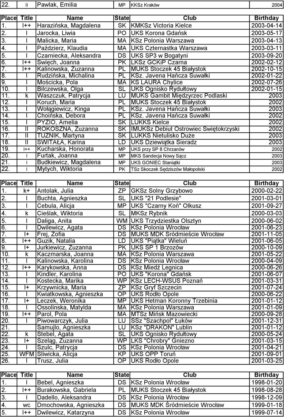 I++ Święch, Joanna PK LKSz GCKiP Czarna 2002-02-12 7. I++ Kalinowska, Zuzanna PL MUKS Stoczek 45 Białystok 2002-10-15 8. I Rudzińska, Michalina PL KSz. Javena Hańcza Suwałki 2002-01-22 9.