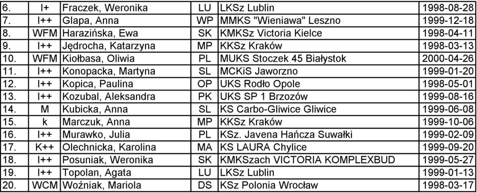 I++ Kopica, Paulina OP UKS Rodło Opole 1998-05-01 13. I++ Kozubal, Aleksandra PK UKS SP 1 Brzozów 1999-08-16 14. M Kubicka, Anna SL KS Carbo-Gliwice Gliwice 1999-06-08 15.