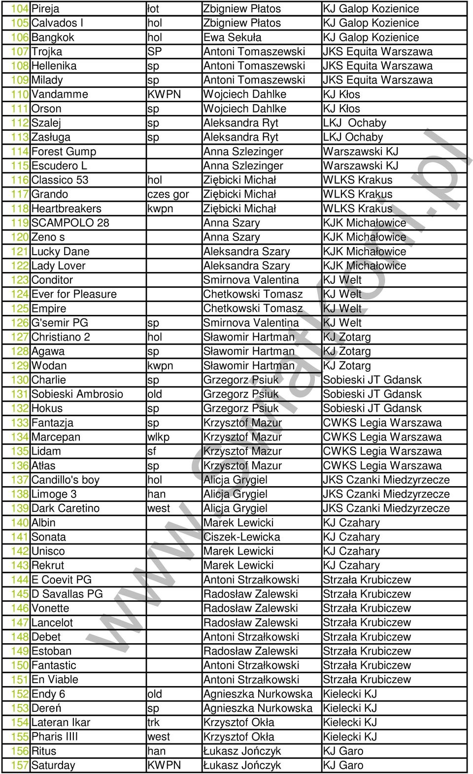 112 Szalej sp Aleksandra Ryt LKJ Ochaby 113 Zasługa sp Aleksandra Ryt LKJ Ochaby 114 Forest Gump Anna Szlezinger Warszawski KJ 115 Escudero L Anna Szlezinger Warszawski KJ 116 Classico 53 hol