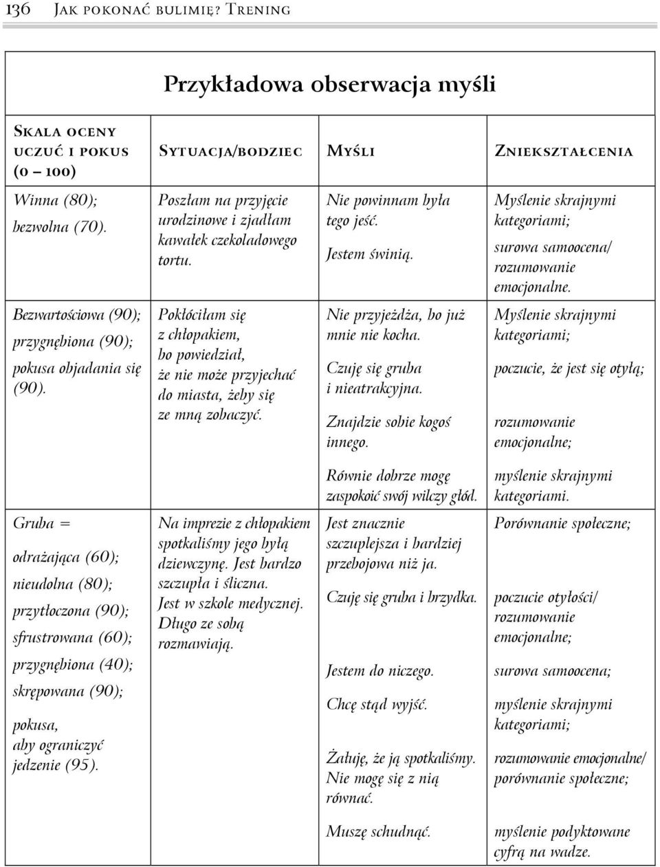 Bezwartościowa (90); przygnębiona (90); pokusa objadania się (90). Pokłóciłam się z chłopakiem, bo powiedział, że nie może przyjechać do miasta, żeby się ze mną zobaczyć.