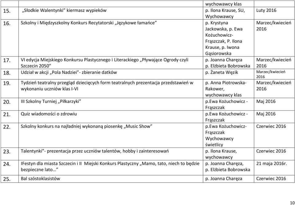 Elżbieta Bobrowska Luty Marzec/kwiecień Marzec/kwiecień 18. Udział w akcji Pola Nadziei - zbieranie datków p. Żaneta Węzik Marzec/kwiecień 19.