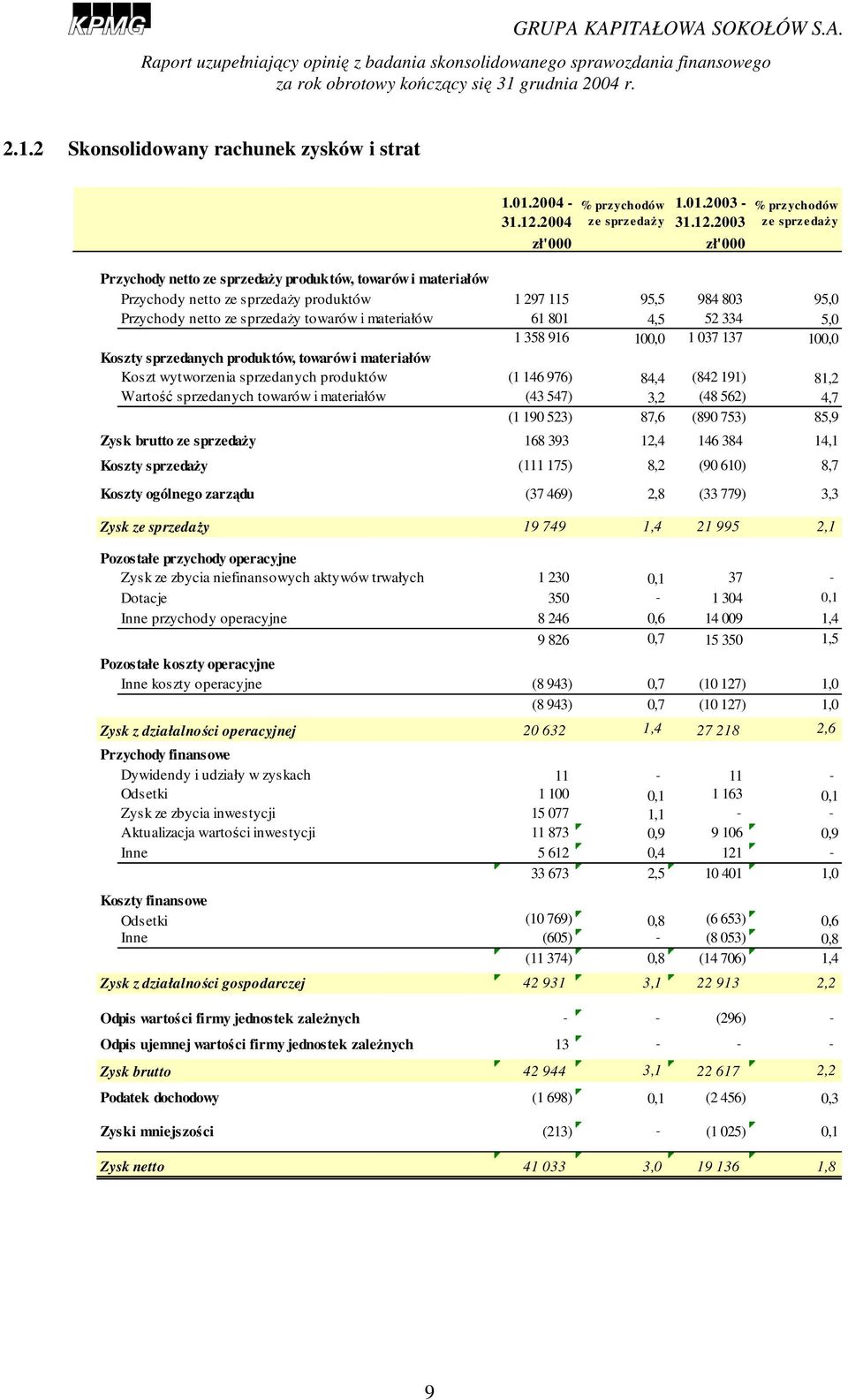 2003 zł'000 % przychodów ze sprzedaŝy Przychody netto ze sprzedaŝy produktów, towarów i materiałów Przychody netto ze sprzedaŝy produktów 1 297 115 95,5 984 803 95,0 Przychody netto ze sprzedaŝy