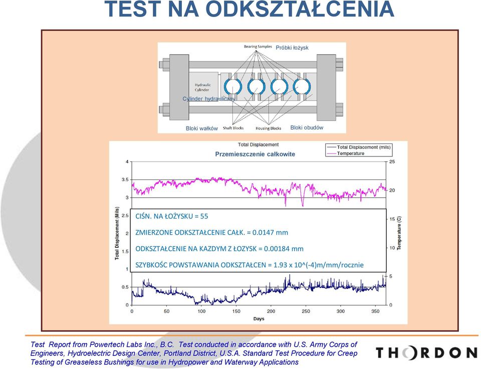 00184 mm SZYBKOŚC POWSTAWANIA ODKSZTAŁCEN = 1.93 x 10^(-4)m/mm/rocznie Test Report from Powertech Labs Inc., B.C. Test conducted in accordance with U.