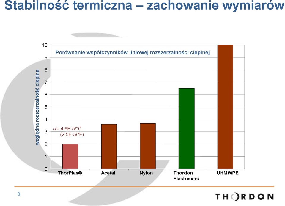 liniowej rozszerzalności cieplnej 8 7 6 5 4 3 = 4.