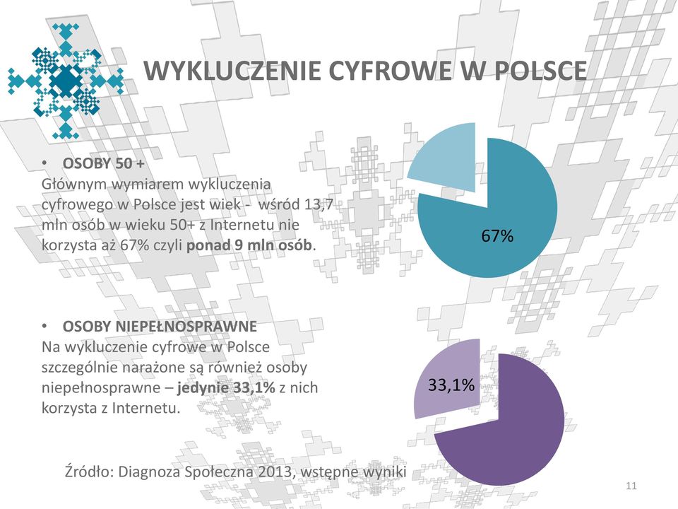 67% OSOBY NIEPEŁNOSPRAWNE Na wykluczenie cyfrowe w Polsce szczególnie narażone są również osoby