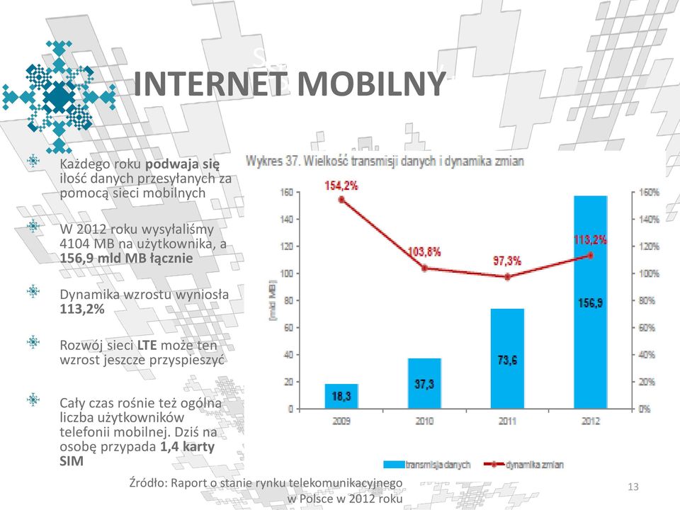 wzrostu wyniosła 113,2% Rozwój sieci LTE może ten wzrost jeszcze przyspieszyć Cały czas rośnie też ogólna liczba