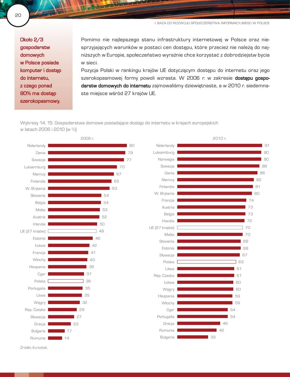 korzystać z dobrodziejstw bycia w sieci. Pozycja Polski w rankingu krajów UE dotyczącym dostępu do internetu oraz jego szerokopasmowej formy powoli wzrasta. W 2006 r.