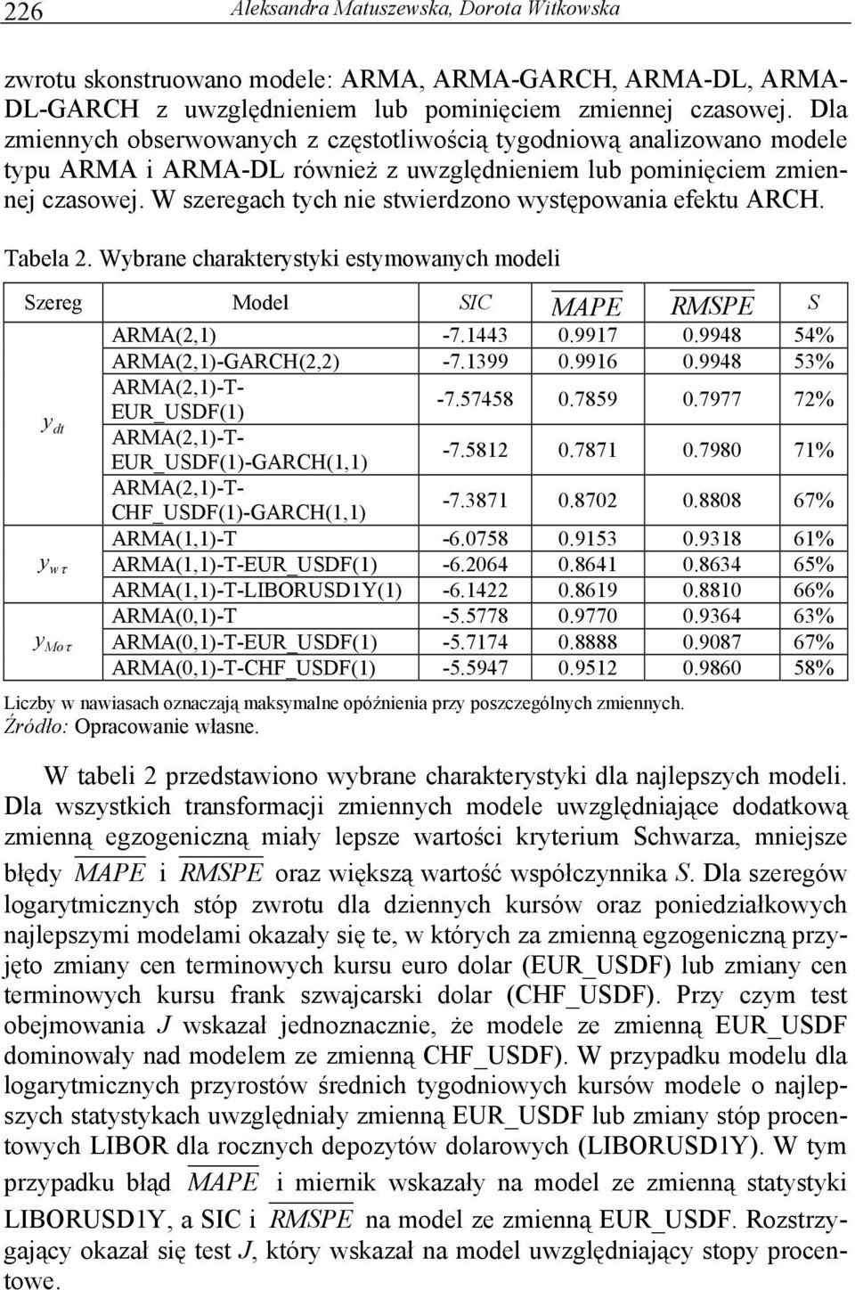 W szeregach tych nie stwierdzono występowania efektu ARCH. Tabela 2. Wybrane charakterystyki estymowanych modeli Szereg Model SIC MAPE RMSPE S y dt y wτ y Moτ ARMA(2,) -7.443 0.997 0.