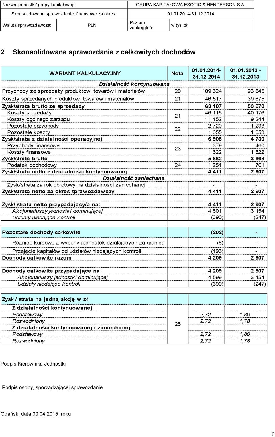 2013 Działalność kontynuowana Przychody ze sprzedaży produktów, towarów i materiałów 20 109 624 93 645 Koszty sprzedanych produktów, towarów i materiałów 21 46 517 39 675 Zysk/strata brutto ze