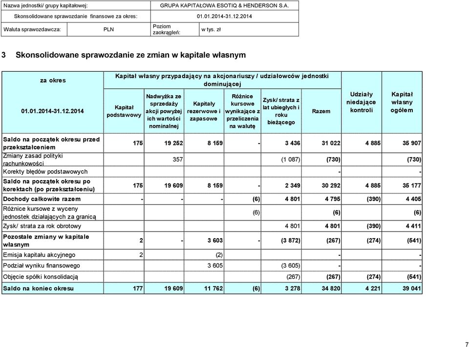 roku bieżącego Razem Udziały niedające kontroli Kapitał własny ogółem Saldo na początek okresu przed przekształceniem 175 19 252 8 159-3 436 31 022 4 885 35 907 Zmiany zasad polityki rachunkowości