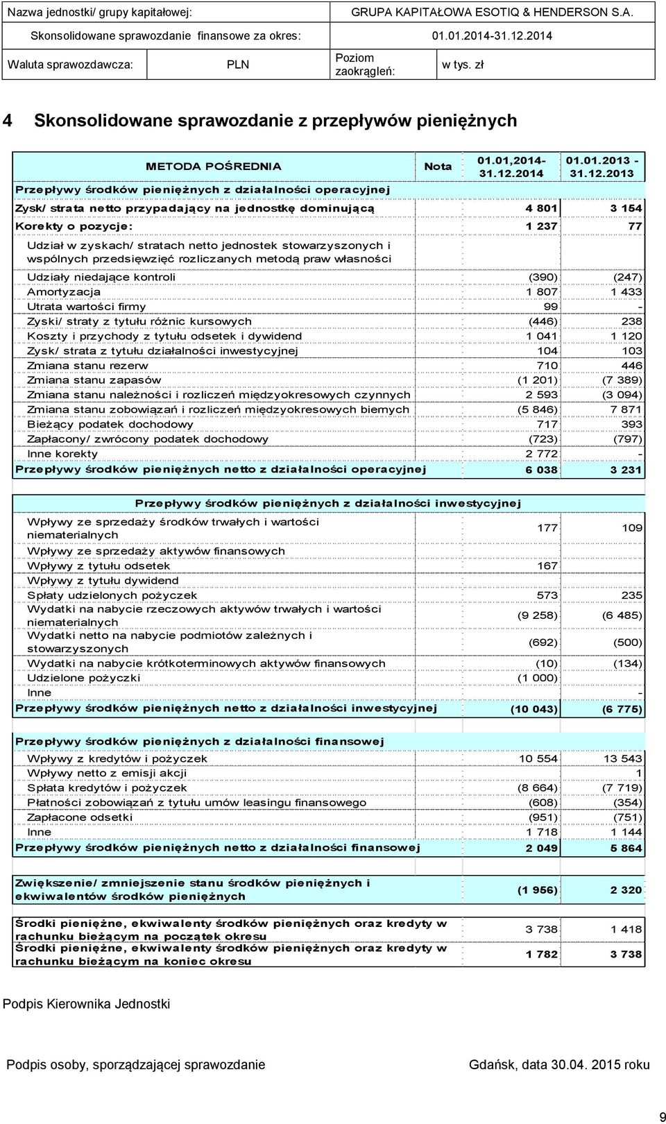 2013 Zysk/ strata netto przypadający na jednostkę dominującą 4 801 3 154 Korekty o pozycje: 1 237 77 Udział w zyskach/ stratach netto jednostek stowarzyszonych i wspólnych przedsięwzięć rozliczanych