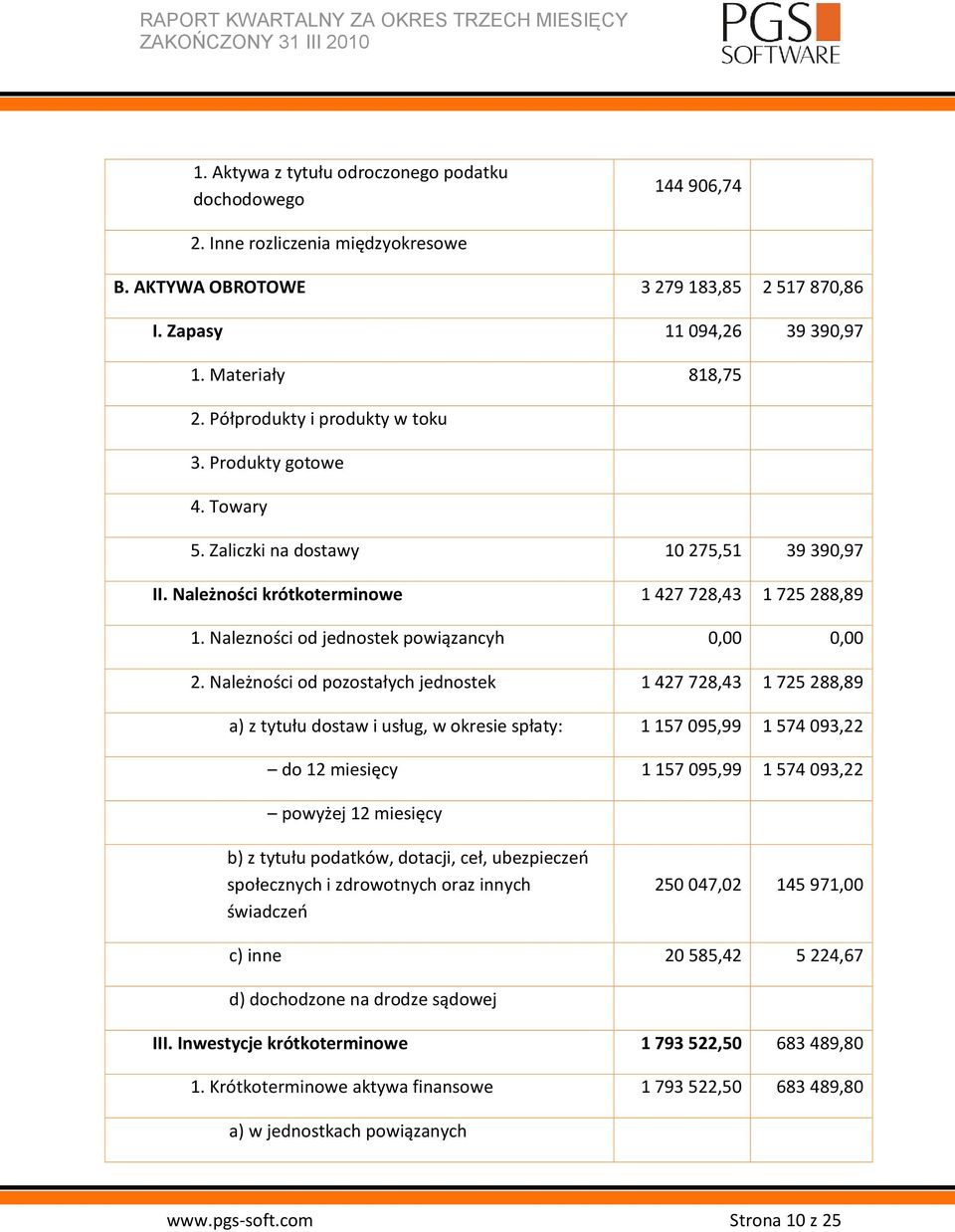 Nalezności od jednostek powiązancyh 0,00 0,00 2.