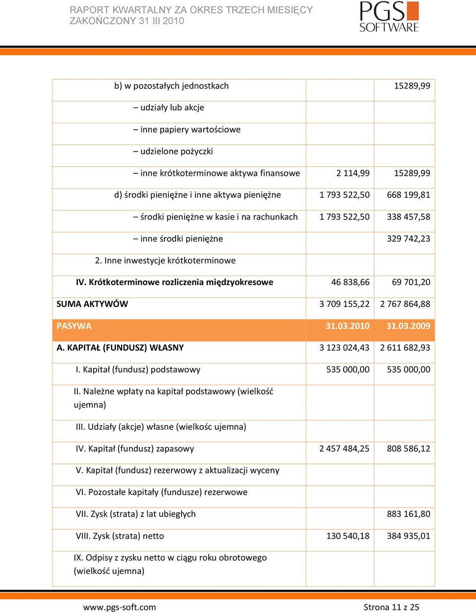 Krótkoterminowe rozliczenia międzyokresowe 46 838,66 69 701,20 SUMA AKTYWÓW 3 709 155,22 2 767 864,88 PASYWA 31.03.2010 31.03.2009 A. KAPITAŁ (FUNDUSZ) WŁASNY 3 123 024,43 2 611 682,93 I.