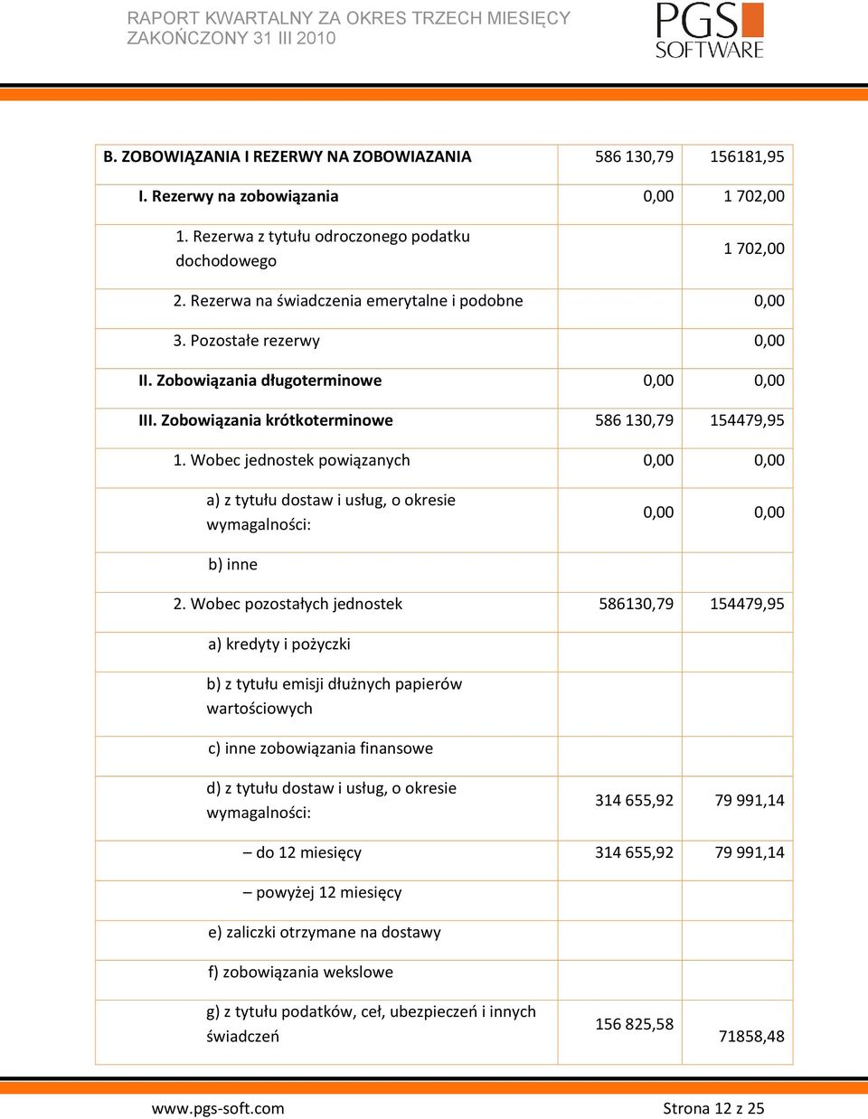 Wobec jednostek powiązanych 0,00 0,00 a) z tytułu dostaw i usług, o okresie wymagalności: 0,00 0,00 b) inne 2.