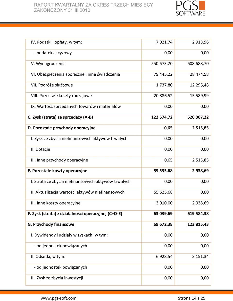 Zysk (strata) ze sprzedaży (A-B) 122 574,72 620 007,22 D. Pozostałe przychody operacyjne 0,65 2 515,85 I. Zysk ze zbycia niefinansowych aktywów trwałych 0,00 0,00 II. Dotacje 0,00 0,00 III.