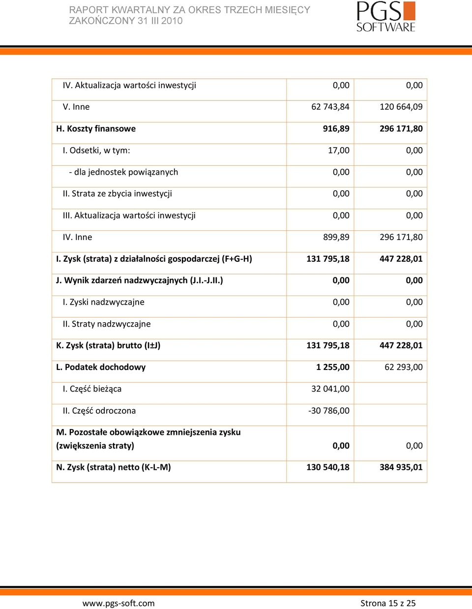 Wynik zdarzeo nadzwyczajnych (J.I.-J.II.) 0,00 0,00 I. Zyski nadzwyczajne 0,00 0,00 II. Straty nadzwyczajne 0,00 0,00 K. Zysk (strata) brutto (I±J) 131 795,18 447 228,01 L.