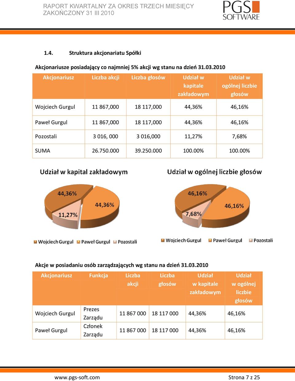 117,000 44,36% 46,16% Pozostali 3 016, 000 3 016,000 11,27% 7,68% SUMA 26.750.000 39.250.000 100.00% 100.00% Akcje w posiadaniu osób zarządzających wg stanu na dzieo 31.03.