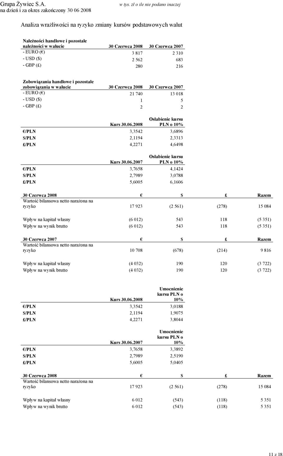 2008 PLN o 10% /PLN 3,3542 3,6896 $/PLN 2,1194 2,3313 /PLN 4,2271 4,6498 Osłabienie kursu Kurs 30.06.