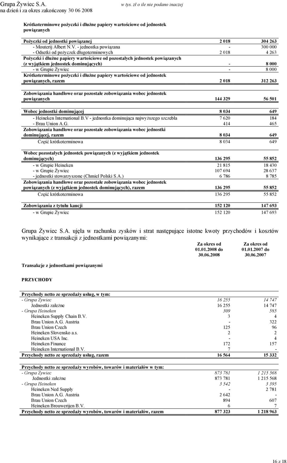 000 - w Grupie Żywiec - 8 000 Krótkoterminowe pożyczki i dłużne papiery wartościowe od jednostek powiązanych, razem 2 018 312 263 Zobowiązania handlowe oraz pozostałe zobowiązania wobec jednostek