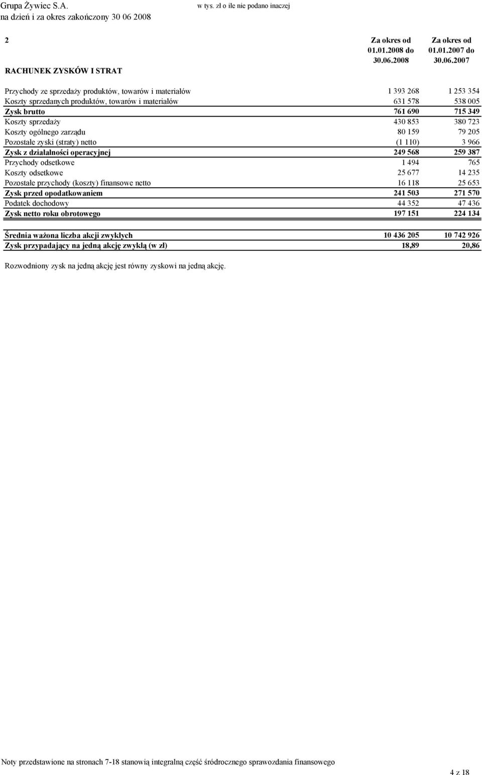 2007 Przychody ze sprzedaży produktów, towarów i materiałów 1 393 268 1 253 354 Koszty sprzedanych produktów, towarów i materiałów 631 578 538 005 Zysk brutto 761 690 715 349 Koszty sprzedaży 430 853