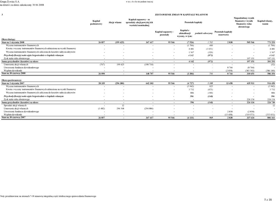 2008 26 857 (199 425) 347 417 95 546 (7 526) 1 765 2 838 505 546 771 253 Wycena instrumentów finansowych - - - - (1 706) 400 - - (1 706) Kwota z wyceny instrumentów finansowych odniesiona na wynik