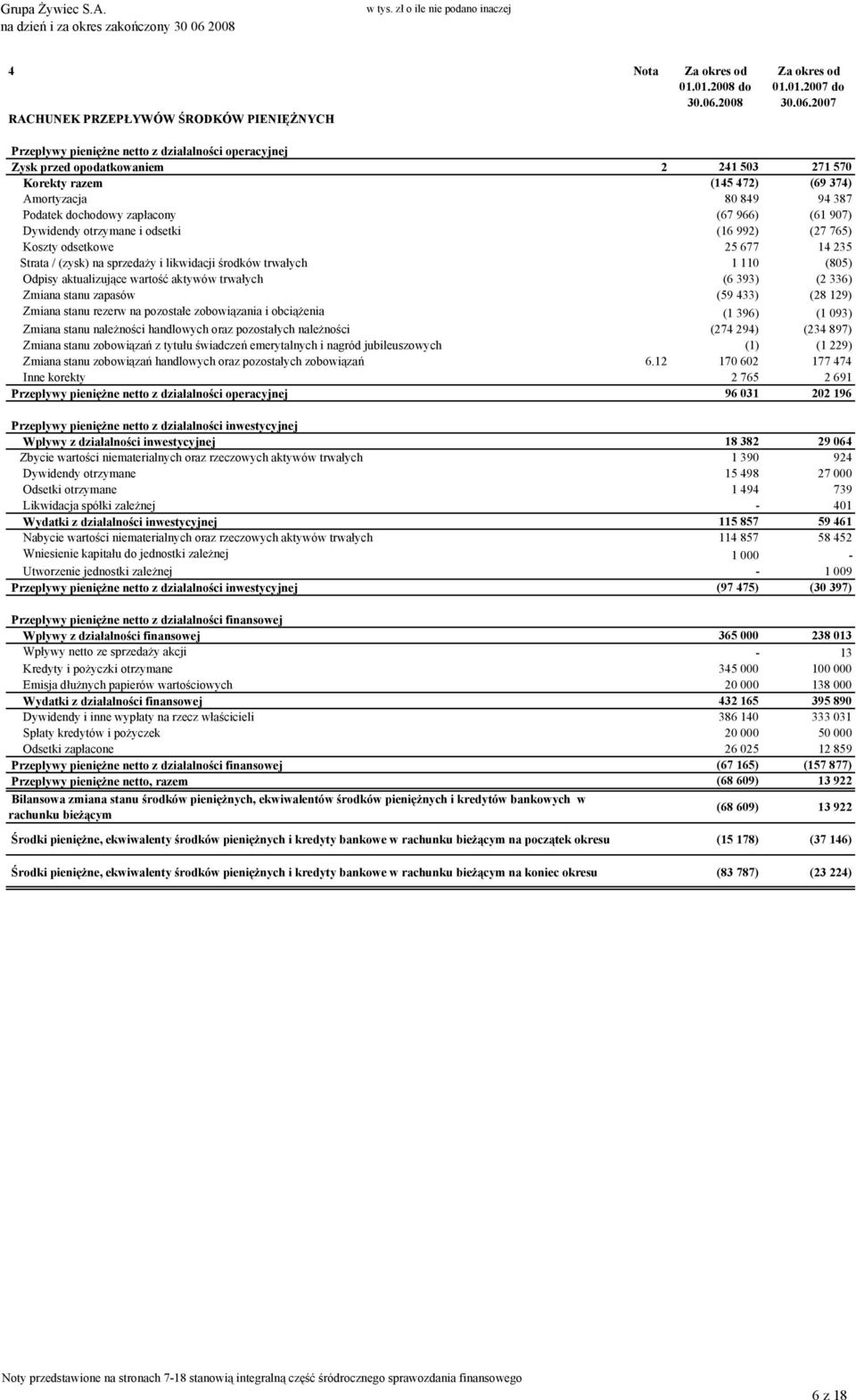 2007 Przepływy pieniężne netto z działalności operacyjnej Zysk przed opodatkowaniem 2 241 503 271 570 Korekty razem (145 472) (69 374) Amortyzacja 80 849 94 387 Podatek dochodowy zapłacony (67 966)