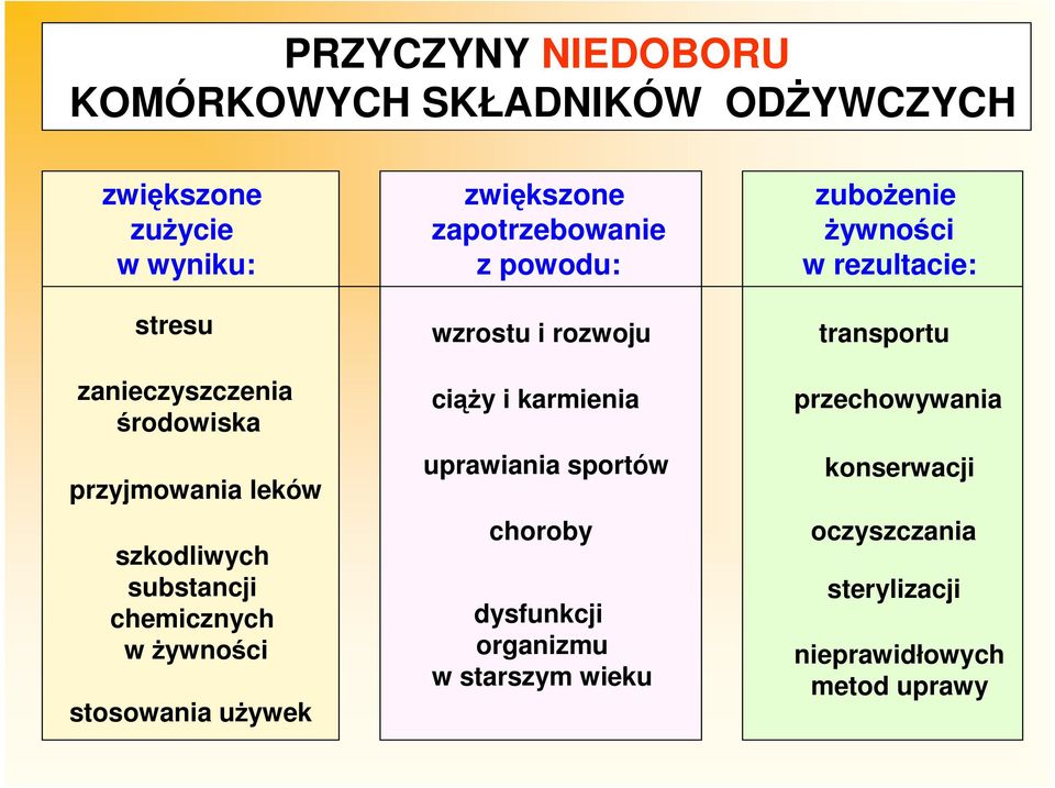 zapotrzebowanie z powodu: wzrostu i rozwoju ciąży i karmienia uprawiania sportów choroby dysfunkcji organizmu w