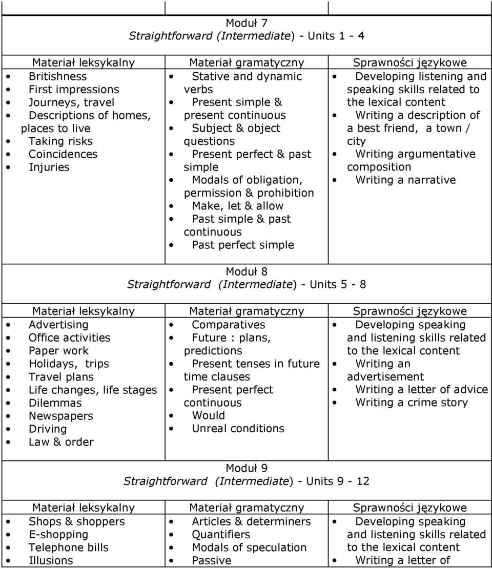 Straightforward (Intermediate) - Units 5-8 Developing listening and the lexical content Writing a description of a best friend, a town / city Writing argumentative composition Writing a narrative